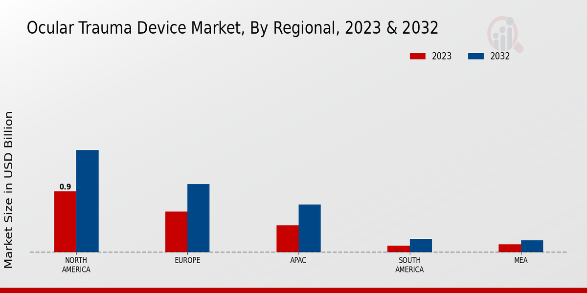 Ocular Trauma Device Market Regional Insights