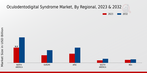 Oculodentodigital Syndrome Market Regional Insights