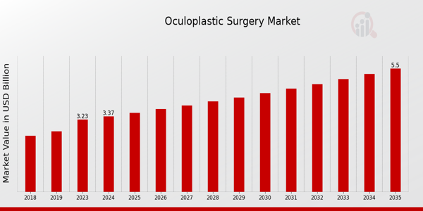 Oculoplastic Surgery Market size