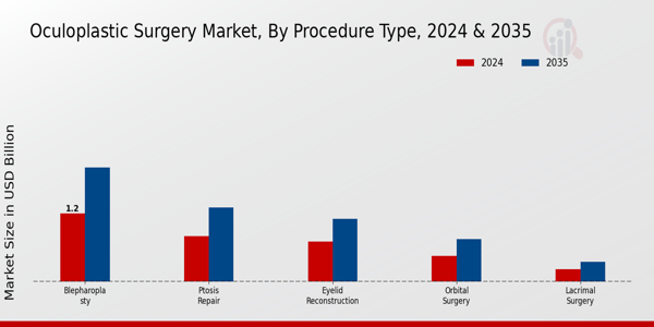 Oculoplastic Surgery Market Segment