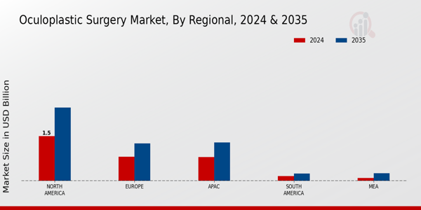 Oculoplastic Surgery Market Region