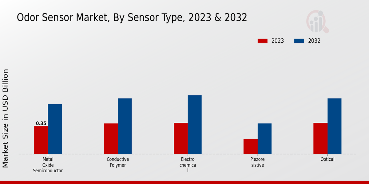 Odor Sensor Market Sensor Type Insights  