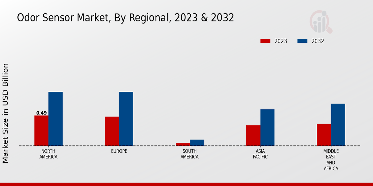 Odor Sensor Market Regional Insights