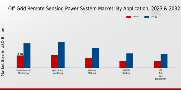 Off-Grid Remote Sensing Power System Market Application Insights