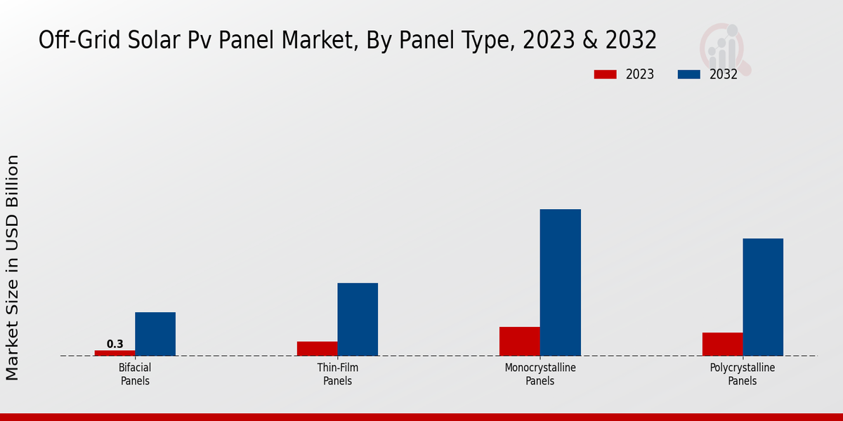 Off-Grid Solar PV Panel Market Panel Type Insights  