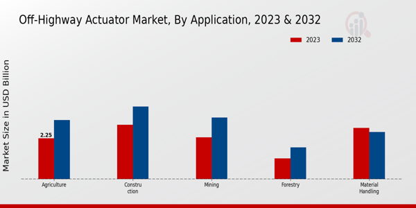 Off-Highway Actuator Market Application