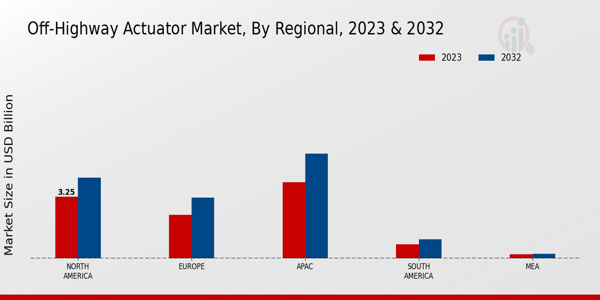 Off-Highway Actuator Market Regional