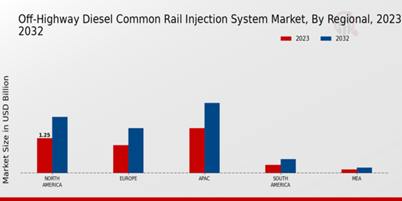 Off-Highway Diesel Common Rail Injection System Market Regional Insights