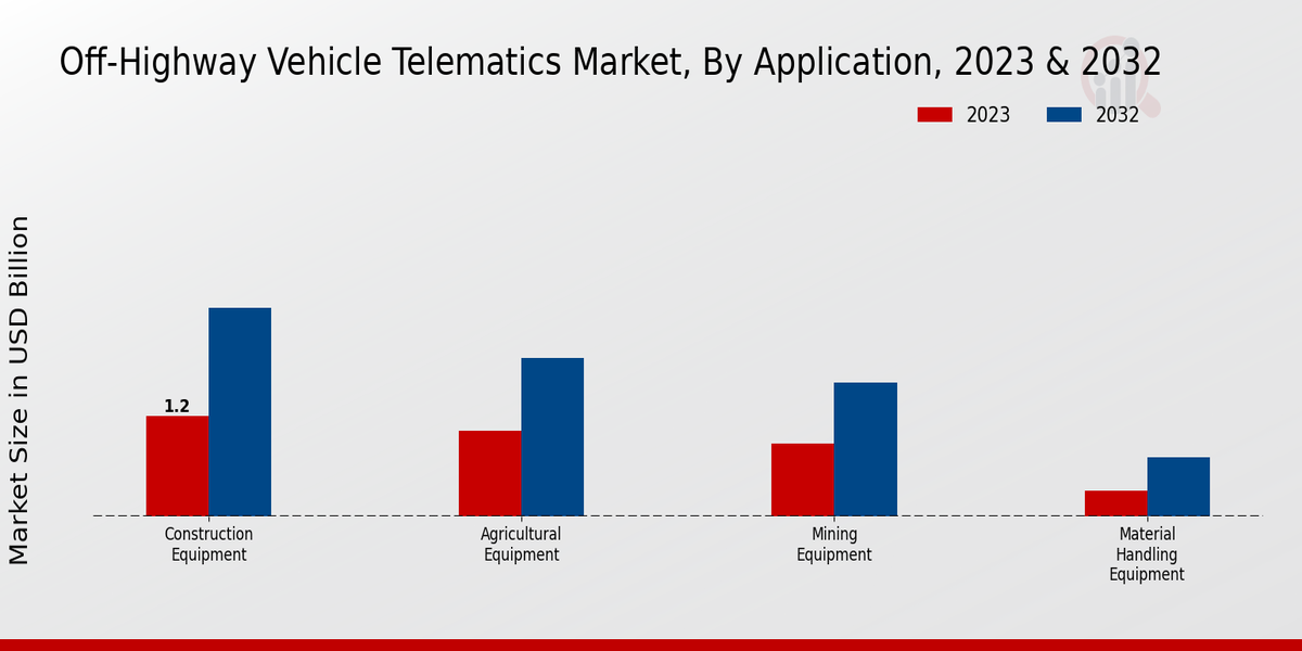 Off-Highway Vehicle Telematics Market Application Insights