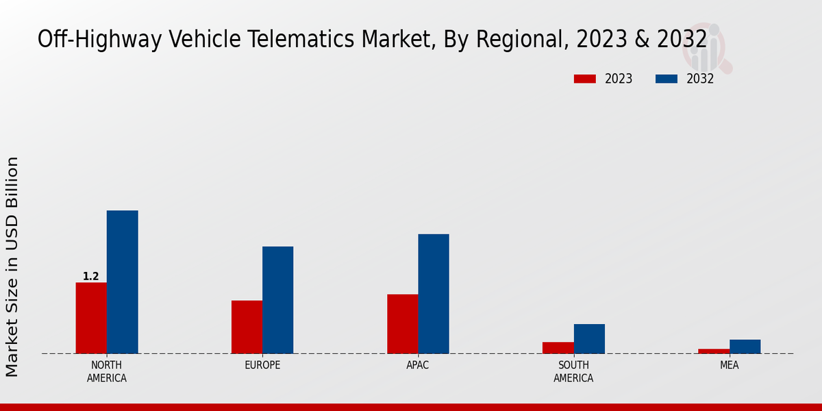 Off-Highway Vehicle Telematics Market Regional Insights