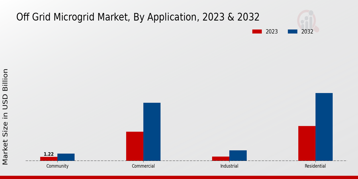 Off Grid Microgrid Market Application Insights