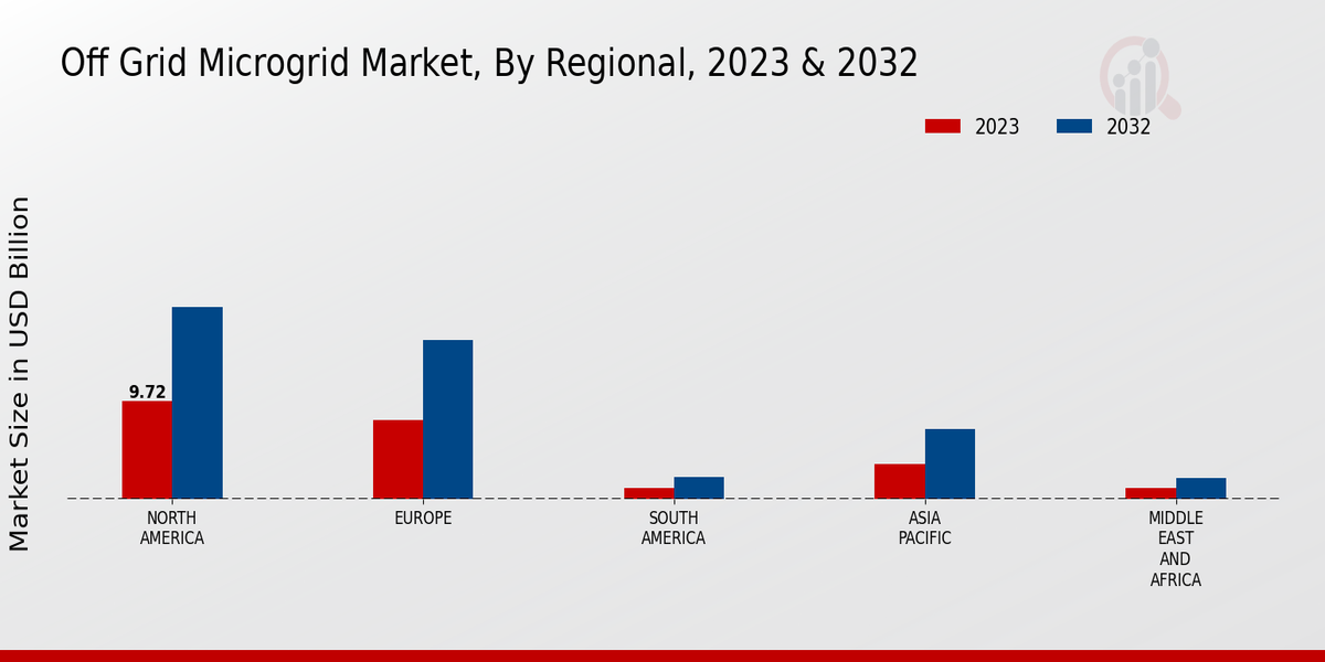 Off Grid Microgrid Market Regional Insights