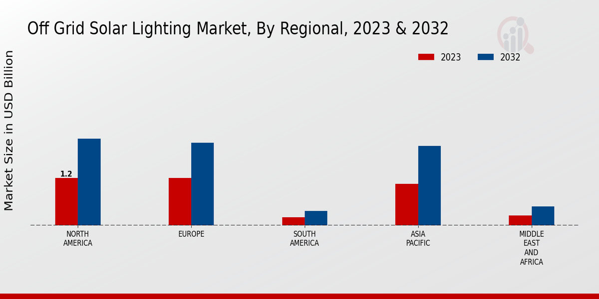 Off Grid Solar Lighting Market Regional