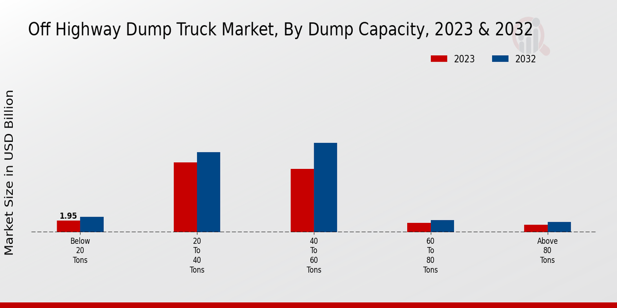 Off Highway Dump Truck Market Dump Capacity Insights  