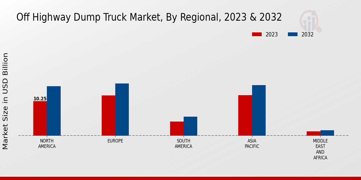 Off Highway Dump Truck Market Regional Insights  