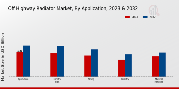 Off Highway Radiator Market Application