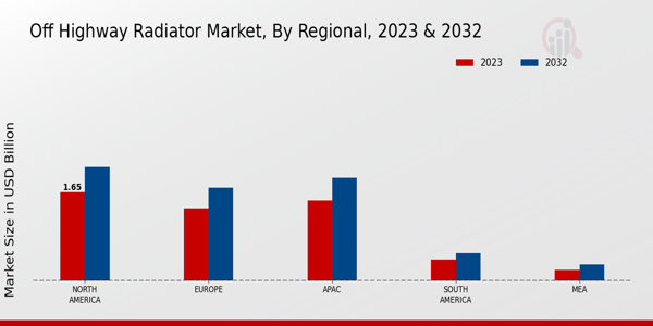 Off Highway Radiator Market Regional