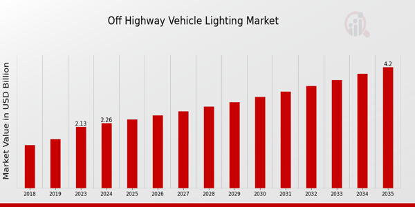 Off Highway Vehicle Lighting Market size