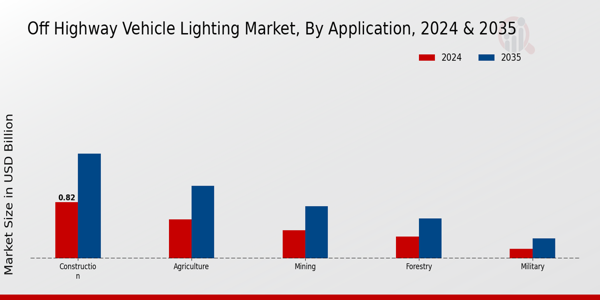 Off Highway Vehicle Lighting Market Segment