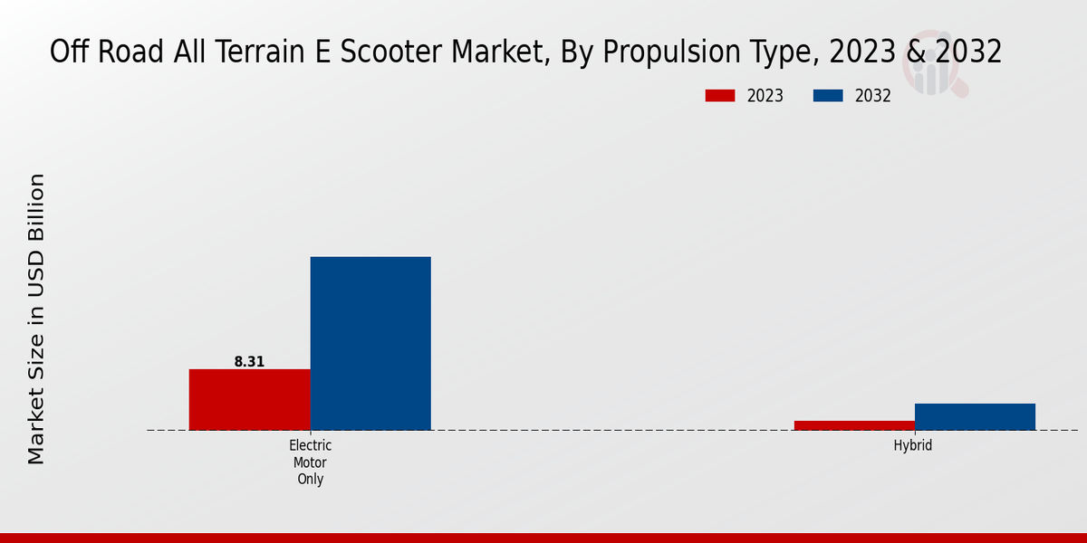 Off Road All Terrain E Scooter Market Propulsion Type Insights