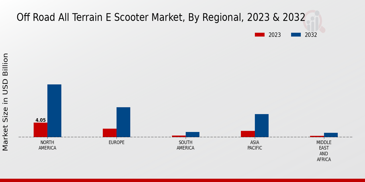 Off Road All Terrain E Scooter Market Regional Insights