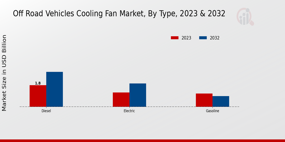 Off-Road Vehicles Cooling Fan Market by Type