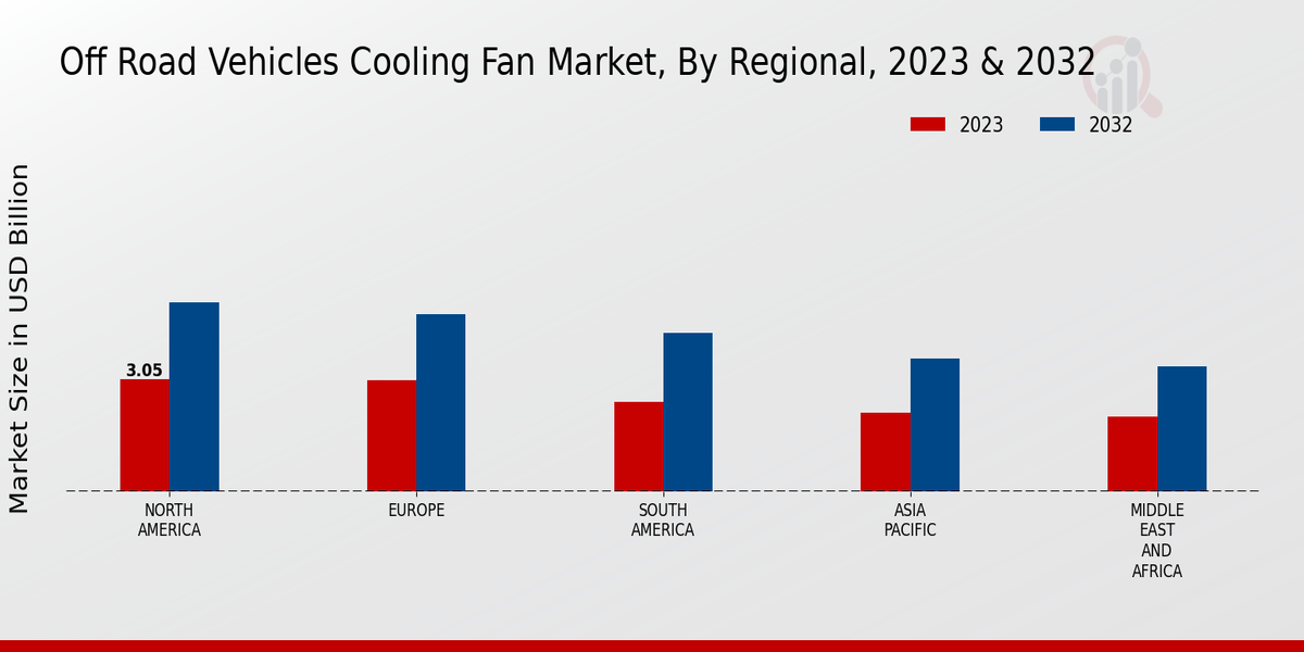 Off-Road Vehicles Cooling Fan Market by Region