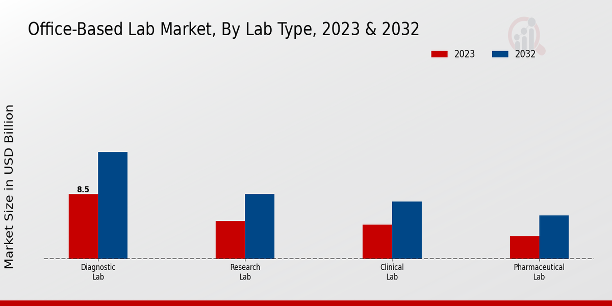 Office-based Lab Market Lab Type Insights