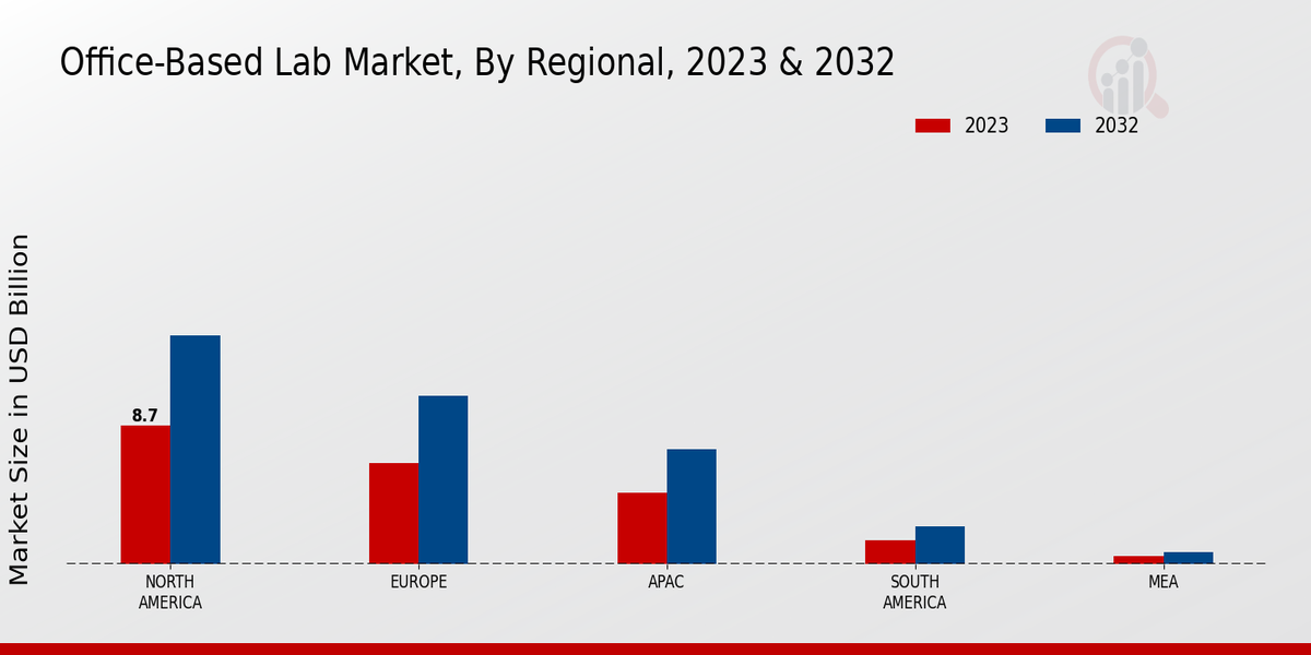 Office-based Lab Market Regional Insights