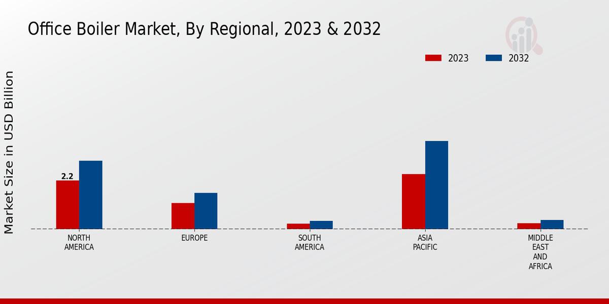 Office Boiler Market Regional