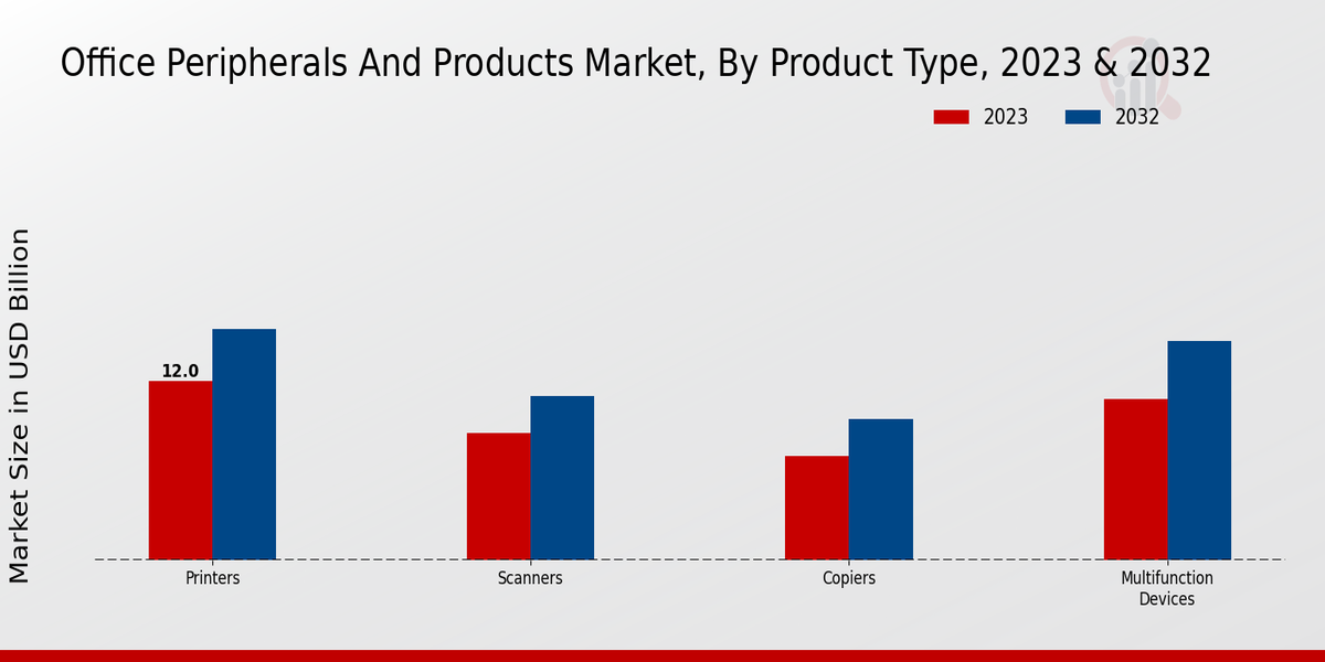 Office Peripherals And Product Market Insights