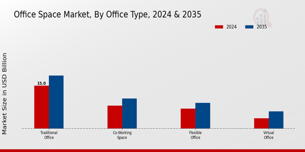 Office Space Market Segment