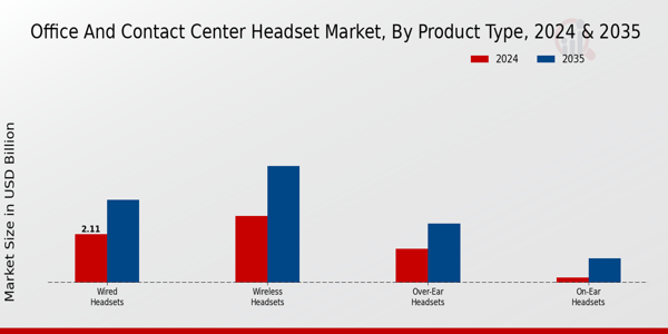 Office And Contact Center Headset Market Segment