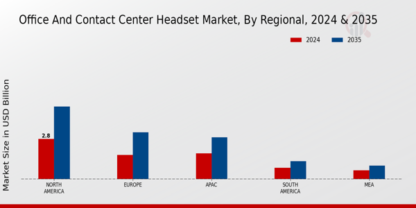 Office And Contact Center Headset Market Region