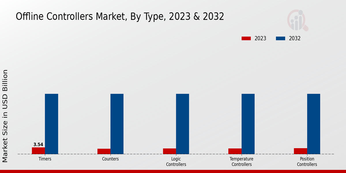 Offline Controllers Market Type Insights