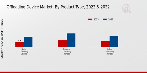 Off Loading Device Market type insights