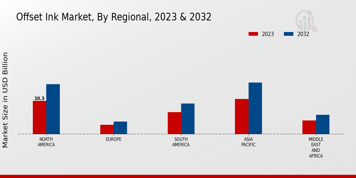 Offset Ink Market Regional Insights