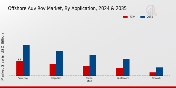 Offshore AUV ROV Market Application Insights   