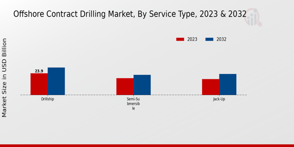 Offshore Contract Drilling Market by Service Type