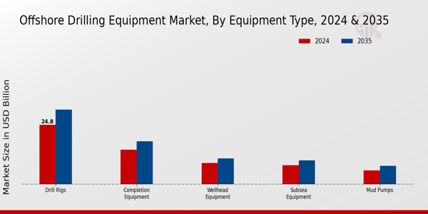 Offshore Drilling Equipment Market Equipment Type Insights   