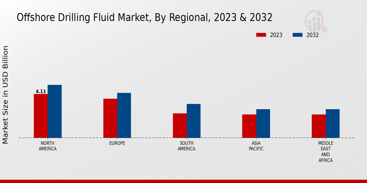 Offshore Drilling Fluid Market Regional