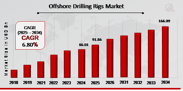 Offshore Drilling Rigs Market Overview 2025-2034