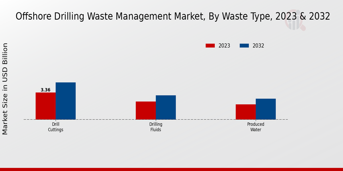 Offshore Drilling Waste Management Market Waste Type Insights  