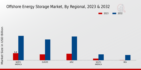 Offshore Energy Storage Market Regional Insights