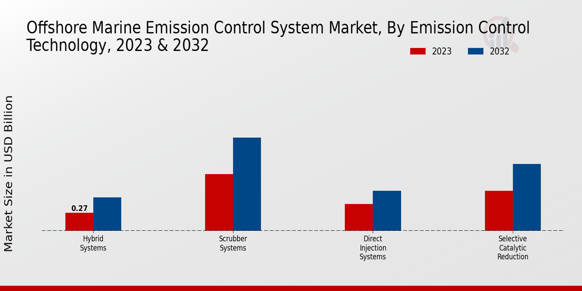 Offshore Marine Emission Control System Market Emission Control Technology Insights  