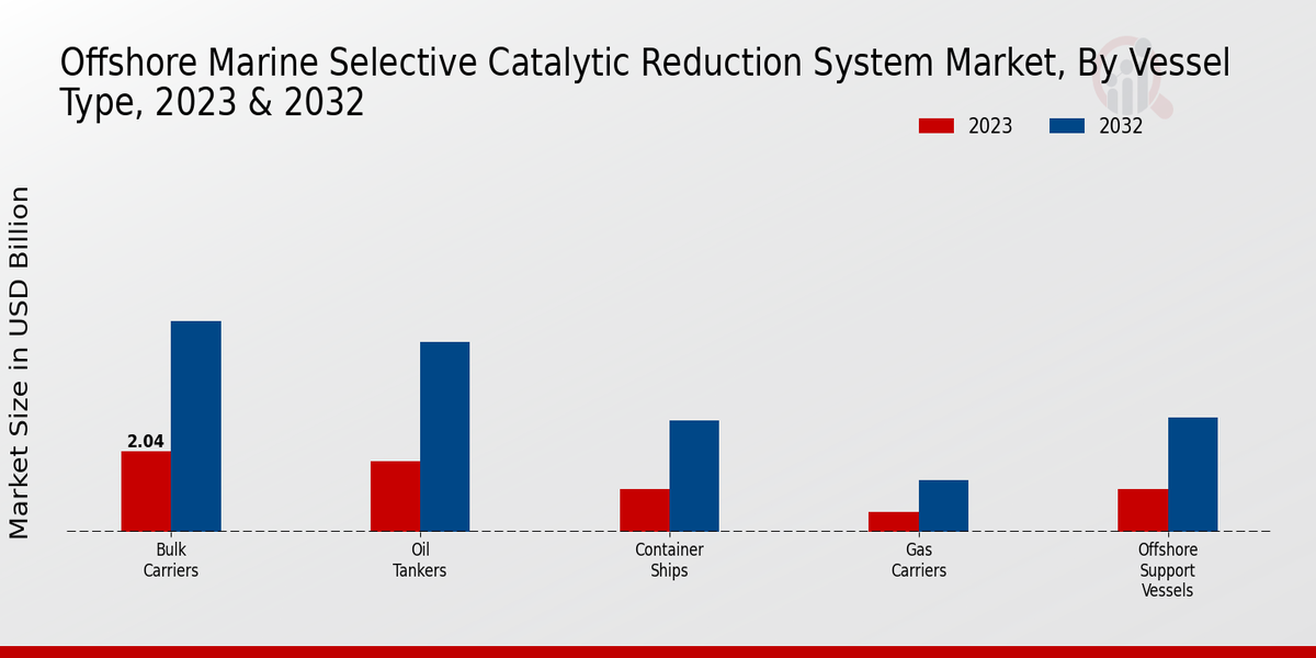 Offshore Marine Selective Catalytic Reduction System Market Vessel Type Insights  