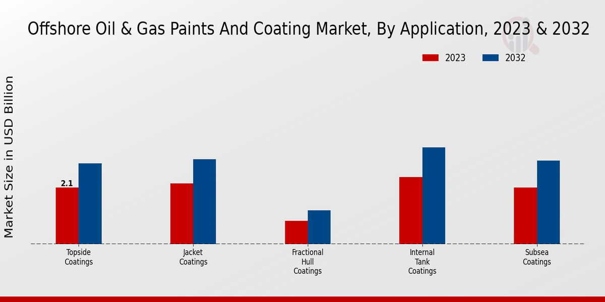 Offshore Oil Gas Paints And Coating Market Application Insights