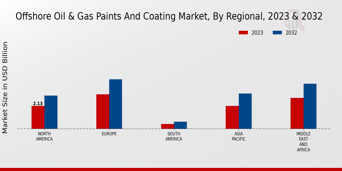 Offshore Oil Gas Paints And Coating Market Regional Insights