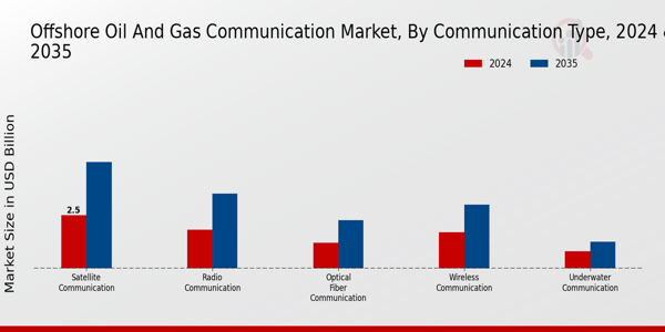 Offshore Oil And Gas Communication Market Segment