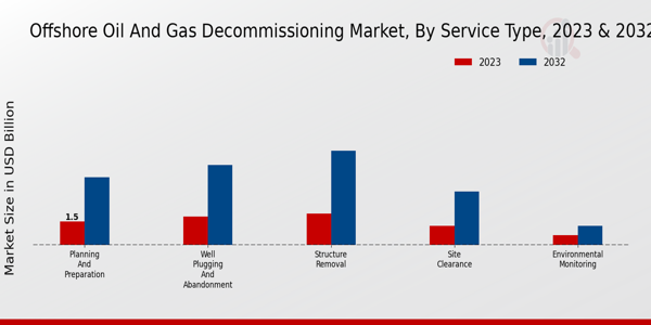 Offshore Oil And Gas Decommissioning Market by Service Type